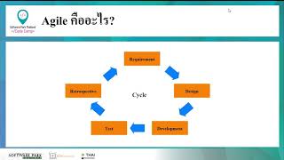 Scrum \u0026 Agile   lesson1 1 3 Agile คืออะไร