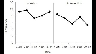 Applied Behavior Analysis (ABA): A line graph with a condition line in Excel