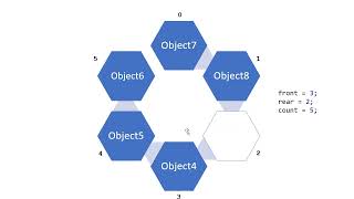 Implementing Queues in Java using Linked Lists \u0026 Circular Arrays (Java Foundations / jsjf)