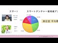 スマートデンチャー　紹介動画