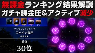 【FF7EC】無課金ランキング結果解説・このゲームのガチャ課金圧＆アクティブユーザー数減少について【FINAL FANTASYⅦ EVERCRISIS実況・考察】