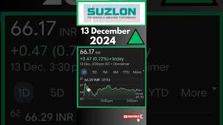 Suzlon Energy 🟢 Suzlon Energy share price 🟢 Suzlon Energy share Share latest news today