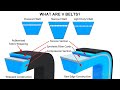 What are V Belts? ||  Belt Classifications: V Belts Course Preview