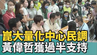 民調｜崑大量化中心民調 黃偉哲獲近六成市民支持