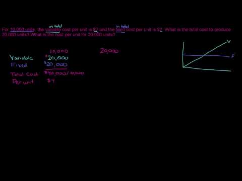 Fixed and variable costs as per unit costs and total costs Fixed and variable costs as per unit costs and total costs