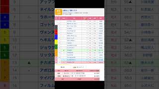 新潟競馬場 最終レース 第12レース を予想します #競馬 #予想 #競馬予想 #買い目 #新潟12r #新潟競馬 #新潟競馬場 #jra #第12r  #最終レース