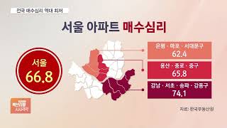 규제 풀려도 집 안 산다…서울 매수심리 10년 5개월 만에 최저