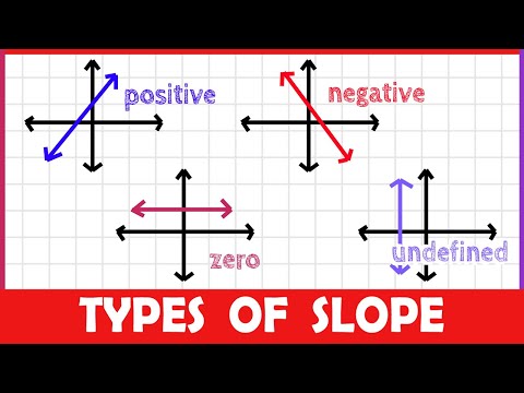 What does it mean if the slope of a line is 0?