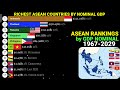 Richest ASEAN countries by Nominal GDP 1967-2029|Latest