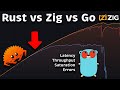 Rust vs Zig vs Go: Performance (Latency - Throughput - Saturation - Availability)