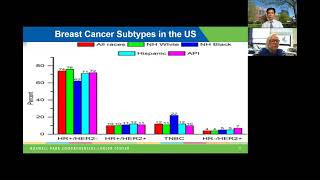 Aggressive Breast Cancers in Black Women