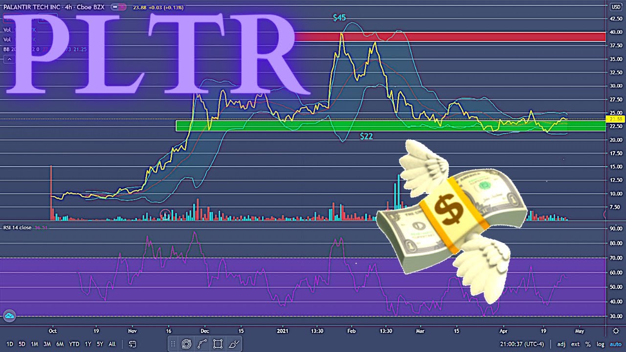 Palantir Stock Will Take Off Soon | PLTR Stock | Prediction & Analysis ...