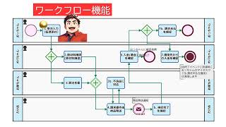 請求決済: 営業マンを召喚できる督促フロー ～クエステトラ（BPMS）上で \