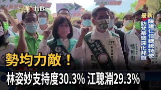 勢均力敵！ 林姿妙支持度30.3% 江聰淵29.3%－民視台語新聞