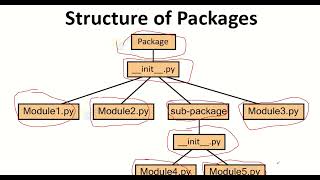Module 9 2 Packages & Import