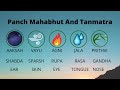 panch mahabhut and tanmatras