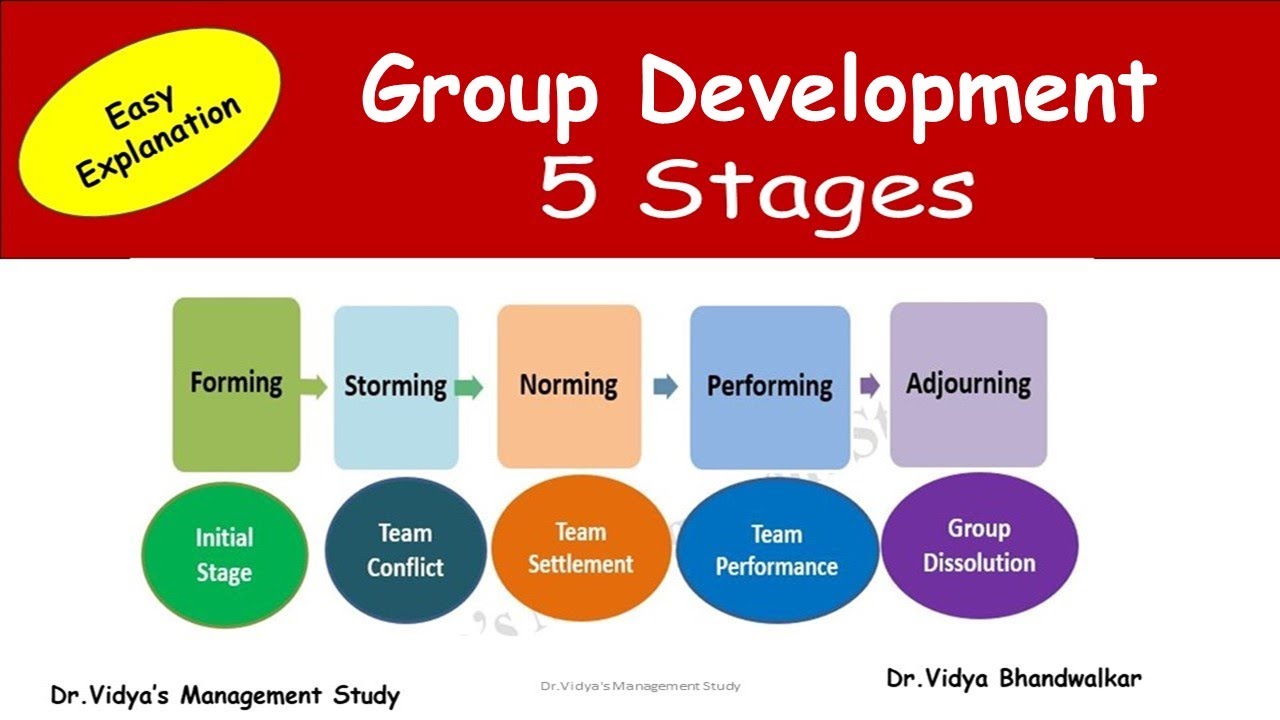 Group Dynamics L Group Formation 5 Stages In Organisational Behaviour I ...