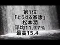 ジャニーズ主演2023年連続ドラマ平均視聴率ランキング