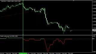 Volatility quality ZIRO LINE indicator backtest