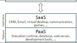 Cloud computing platform | Wikipedia audio article