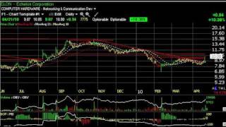 Charts of the Day - DCTH, ELON, PCYC, TGA  - Stock Charts  Harry Boxer, TheTechTrader.com