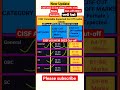 CISF-ASI/HCM 2023||NEW UPDATE M/F Cut-off 2023🔥जल्दी देखो😱#shorts #cutoff #cisfCut-off2023 #rwa #ssc