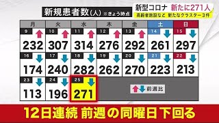 新型コロナ　新たに２７１人　高齢者施設など新たなクラスター３件＜岩手県＞ (22/05/25 18:45)