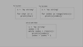 Chapter 7: Traversing a String