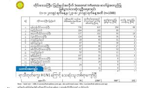 DVB - ရာသီတုပ္ေကြး H1N1 ေၾကာင့္ တစ္ႏိုင္ငံလုံးအေနနဲ႔ ေသဆုံးသူ တစ္ရာေက်ာ္ရွိလာ