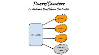 Timer Compare Match Interrupt in Arduino