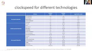 Technology Lifecycle - Seasons, Clockspeed - Part 3