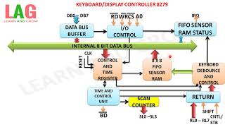 Keyboard/Display Controller 8279(हिन्दी )