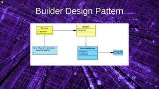 PHP Builder Design Pattern Tutorial | UML, Code Example, and S.W.O.T.