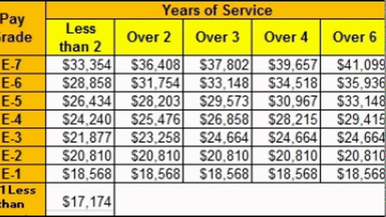 Military Pay Chart Enlisted