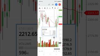 Buy NestleInd share on Friday #nestleind share price prediction #nestleindia share target price