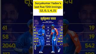 Suryakumar Yadav की कप्तानी में क्रिकेट में कमी, क्या वह वापसी कर पाएंगे I India vs England #shorts