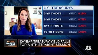 Fairlead's Stockton breaks down the 10-year Treasury yield and key levels to watch