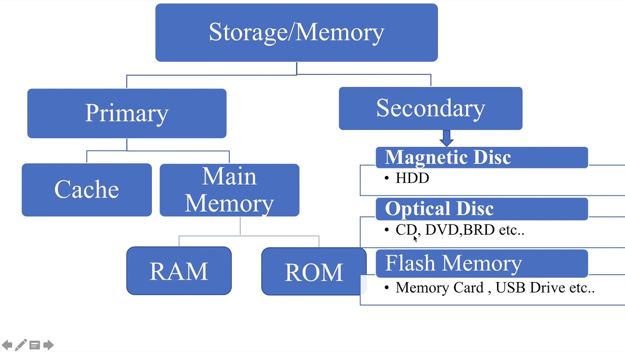 Computer Memory(Secondary Storage) - YouTube