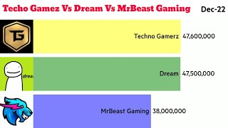 Techno Gamerz Vs Dream Vs MrBeast Gaming SubCount History (+Future)