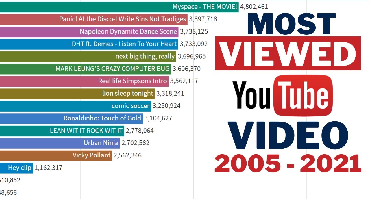 Top 15 Most Viewed Video On Youtube 2005 2021 Most Popular Video