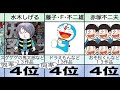 日本アニメ文化のレジェンド アニメ化作品数が多い漫画家ランキングtop10 現代の漫画家は誰も追いつけない 伝説過ぎてわろた 仮面ライダー ドラえもん おそ松さん 手塚治虫 高橋留美子 水木しげる