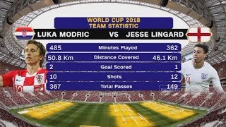 Ulas Statistik Kroasia Vs Inggris - Piala Dunia 2018