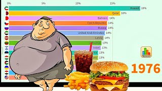 Timeline history of Fattest Countries in the world ranked by obese adults % (1975-2016)|Obesity