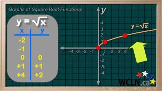 WCLN - Math - Square Root Function Graphs