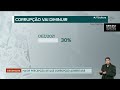 cerca de 53% dos brasileiros acreditam que país terá mais corrupção aponta pesquisa