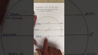 Latitude with the 90 Degree Solar Noon Sun Angle