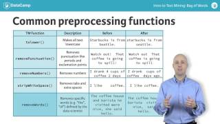 R tutorial: Cleaning and preprocessing text