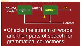 Errors | Lexical, Syntax & Semantic | Compiler Design | Lecture 4