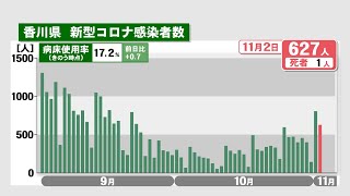 香川県で新たに627人感染、1人死亡　前週より159人増〈新型コロナ〉