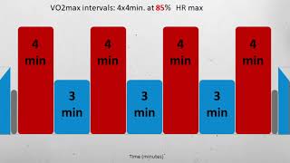 Norwegian 4x4 Interval Training | Increase VO2 max and Endurance!